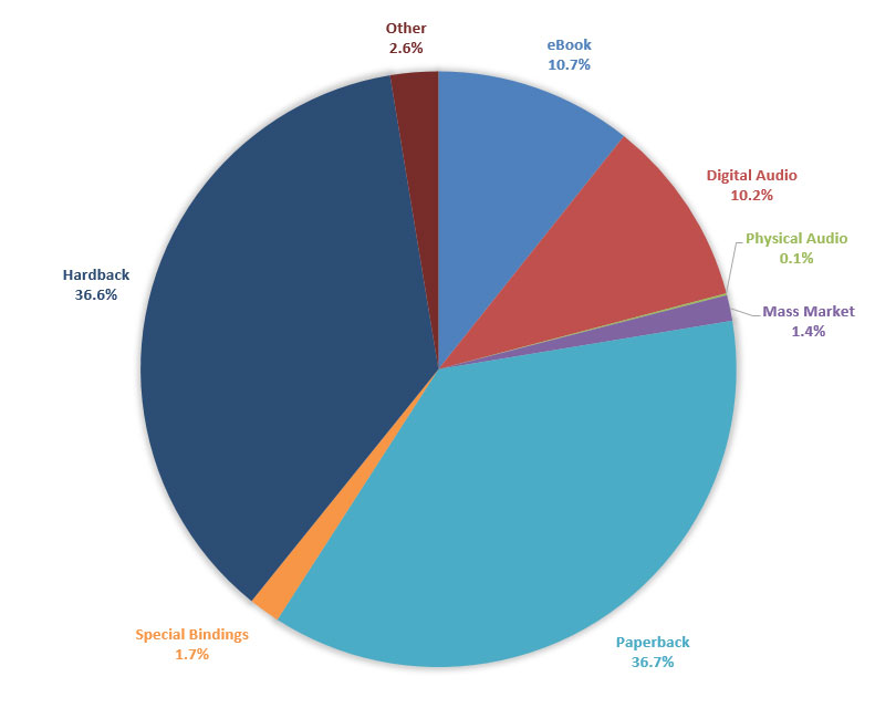 Percentage of Total Trade Sales of USA Consumer Books Market in May 2024